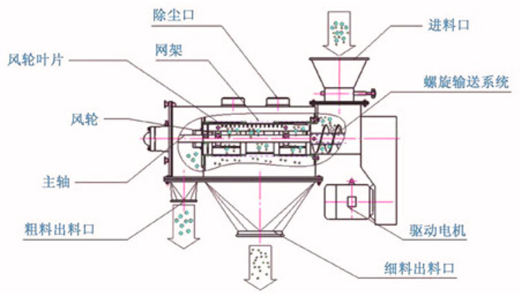 中藥粉氣流篩外形結構圖